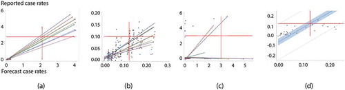 Figure 11. Scatterplots with trend lines for the eight days of forecasts for China; each color denotes a different day. Left (a): all data; simple RE model. Left middle (b): Hubei Province removed; simple RE model. Right middle (c): all data; MESTF-RE model. Right (d): the overall best day forecast (#20) – the dashed lines denote 95% prediction, and the shaded area denotes 95% confidence, intervals around the solid trend line; MESTF-RE model