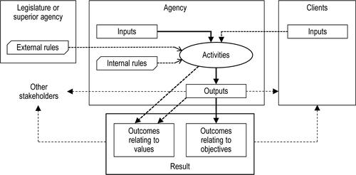 Figure 1. Production process of the agency.