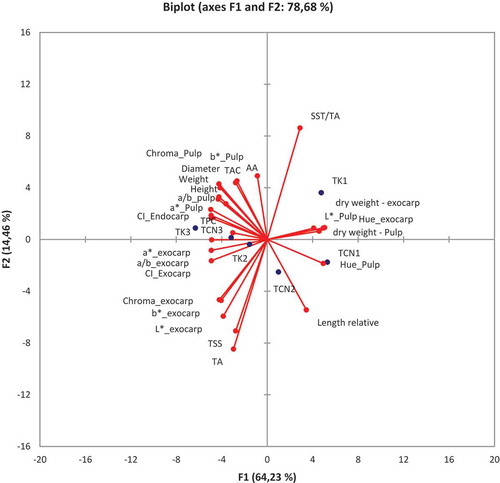 Figure 2. Bi-plot. Projection of the variable vectors and centroids treatment in function of harvest date