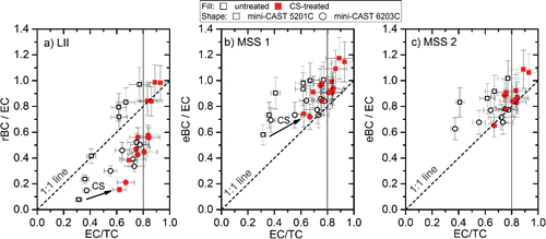 Figure 2. Ratios of the real-time BC to filter EC as a function of the EC/TC for the LII (a), MSS 1 (b), and MSS 2 (c). Error bars represent the propagated errors in the BC and EC mass concentrations. We assumed 10% error for BC mass concentration measurement and the average error in the EC mass concentration was 8%. MSS 2 data were not logged at all test conditions.