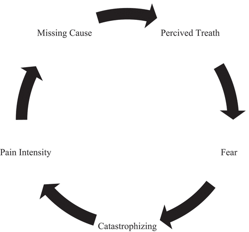 Figure 1. Hypothesis of factors involved in psychological distress in painful conditions like TMD.