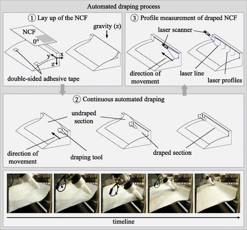 Figure 6. Automated draping process.