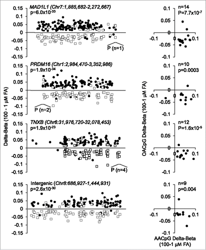 Figure 4. Examples of locus-specific methylation profiles of AACpGs and OACpGs. Graphs on the left show the changes in DNA methylation of AACpGs (solid circles) and OACpGs (open squares). P indicates the position and number of CpGs mapping to promoters. Graphs on the right show the Δβ values of common CpGs to the AACpG and OACpG sets in each gene or intergenic region. P-values refer to unpaired (left) and paired (right) non-parametric tests (Mann-Whitney U test and Wilcoxon test, respectively).