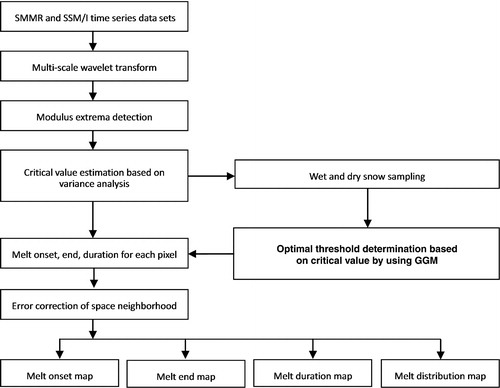 Fig. 7  Flowchart of the modified ice-sheet snowmelt detection method based on wavelet transformation. Scanning Multichannel Microwave Radiometer is abbreviated to SMMR and Special Sensor Microwave/Imager to SSM/I.