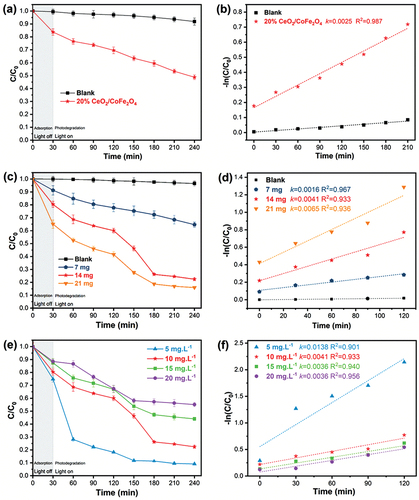 Figure 8. The photocatalytic degradation and kinetics plots for the pseudo-first-order reaction of 20%CeO2/CoFe2O4 in (a and b) CR, (c and d) MB at different photocatalyst dosage, and (e and f) MB at different initial concentration under UV irradiation.