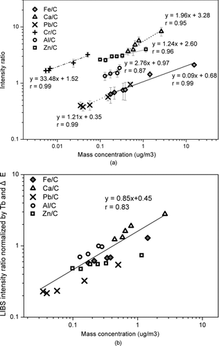 FIG. 5 (a) A relationship between LIBS intensity ratios (Al/C, Ca/C, Fe/C, Cr/C, Pb/C, and Zn/C) and concentrations and (b) a relationship between LIBS intensity ratios normalized by boiling point (Tb ) and upper energy level (ΔE), and concentrations.
