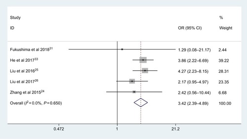 Figure 8 Meta-analysis of the association between AGR and pN status.Abbreviation: AGR, albumin-to-globulin ratio.