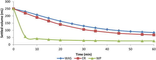 Figure 3. Change in sludge blanket volume versus settling time for WAS, endogenous respirated (ER) and worm predated (WP) sludges. Results are from a 3-day batch experiment with VS reduction of 63% ± 3 and 13% ± 3 for WP and ER, respectively, using a worm/VS ratio of 15 g/g.