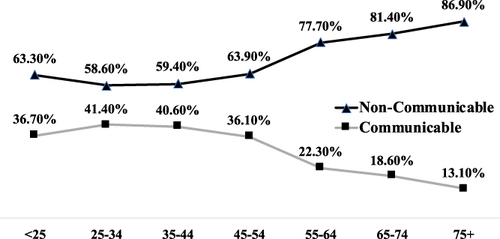 Figure 1 Distribution of CDs vs NCDs by age-group (n=2084).