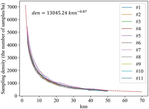 Figure 21. Influence of K (the number of neighbours) on the values of den (the density of the sampling points) for the 11 plots in Mengjiagang Forest Farm.