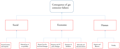 Figure 5. Consequence analysis of failures to gas connectors in residential buildings.