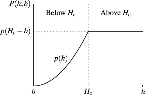 Figure 1. Schematic of the pressure term P(h; b) in (3): the modified pressure above the threshold is lower than the standard pressure , thus forcing the fluid to rise where .