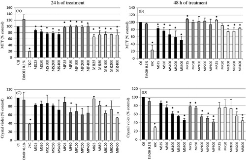 Figure 2. Evaluation of the effect of Mentha extracts on cell growth and/or mitochondrial activity with the MTT and crystal violet tests. The extracts from three Algerian Mentha species, M. spicata L. (MS), M. pulegium L. (MP), and M. rotundifolia (L.) Huds (MR) used at final concentrations of 25, 50, 100, 200, and 400 μg/mL were evaluated on murine RAW264.7macrophage cells with the MTT test (A, B) and with the crystal violet test (C, D) after 24 and 48 h of treatment. 7-Ketocholesterol (7KC; 20 μg/mL) was used as the positive control; vehicle control for 7KC corresponds to ethanol (0.1%). Data are mean ± SD from two independent experiments conducted in triplicate. Significance of the difference between untreated- and Mentha extract-treated cells (Mann Whitney test; *p < 0.05 or less). No difference was observed between absolute control and vehicle (ethanol: 0.1%).