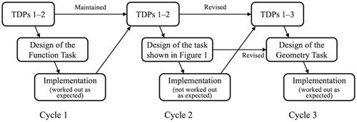 Figure 5. Developmental process of the Task Design Principles (TDPs).