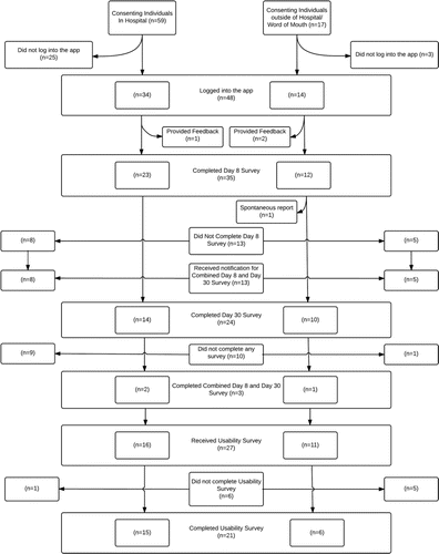 Figure 1. Total Consenting Individuals Participating in Study.