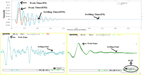 Figure 16. Simulation and OPAL RT waveforms of frequency deviation at 40 Hz.