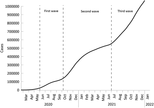 Figure 2. Cumulative Confirmed COVID-19 Cases in the Arctic (20 February 2020–1 January 2022).