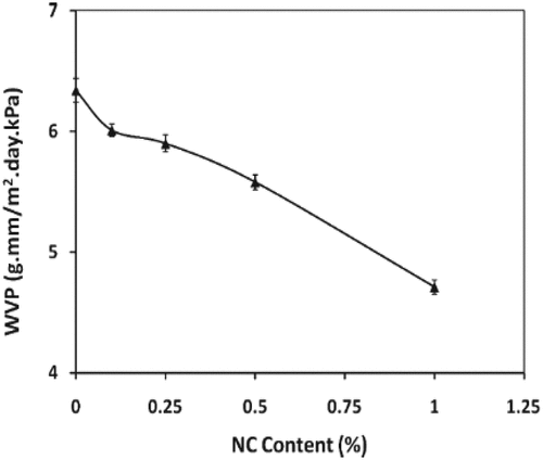 Figure 6. Effect of different nanocellulose concentrations on the water vapor permeability of methylcellulose-based films (Khan et al. Citation2010).