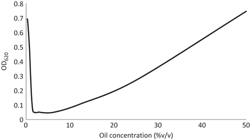 Figure 1 Effect of frankincense oil on the optical density of Fusarium solani cultures in microtitre plates, one of the most sensitive species.