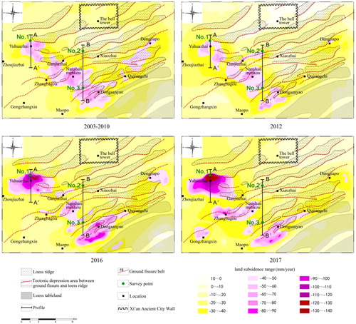 Figure 5. The subsidence contour maps are depicted in based on InSAR results. The land subsidence was further aggravated in 2016 and 2017, especially in the Yuhuazhai-Nanyaotou subsidence bowl and Dongsanyao-Qujiangchi subsidence bowl, whose maximum subsidence rates were all above 60 mm/year. Meanwhile, these land subsidence bowls were mainly correlated with tectonic depression area, which are consisted of loess, interbedded clays, silts and sands. Ground fissure belts are the boundary between loess ridge and tectonic depression area, and also are usually the boundary of subsidence zone. The survey points No. 1, No. 2 and No. 3 plotted in green locate at ground fissure belts f4, f6 and f9. They have different activity and cause to different damage to building or roads.