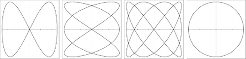 Figure 2 Examples of Lissajous figures for frequency ratios fY/fX of 1/2, 3/2, 3/4 and 1/1, respectively.