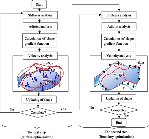 Fig. 5 Schematic of the two-step free-form optimization methodology.