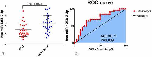 Figure 1. The expression of miR-125b-2-3p in HCC and non-tumor tissue based on in-house RT-qPCR. MiR-125b-2-3p was lowly expressed in HCC tissue compared to non-tumorous liver tissue. (b) The ROC curve of miR-125b-2-3p in HCC