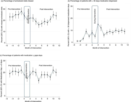 Fig. 1 (a) Unadjusted monthly rates of attendance, (b) long duration dispensing, and (c) adherence in the experienced cohort.