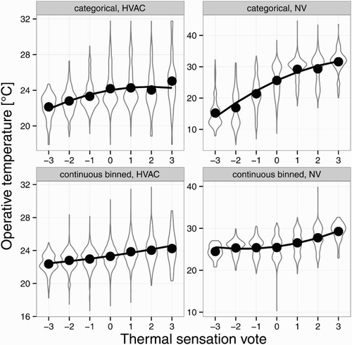 Figure 1. Distribution of the operative temperatures for different votes. The violins show the shape of the distribution. The black dots show the mean values. The lines indicate the fit of a linear regression using a linear and a quadratic component. The grey-shaded areas around the curves indicate the 95% confidence interval of the values predicted by the linear model. Note that (for better visibility of the regression slopes) the scaling of the y-axis differs between the four plots.