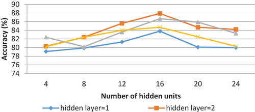 Figure 3. The impact of the number of SAE hidden layers and the number of hidden units on classification accuracy for Darden dataset.