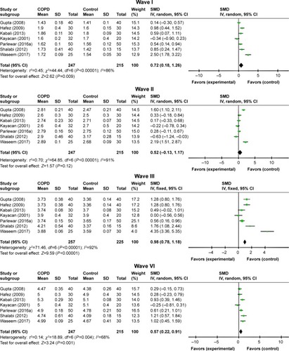 Figure 4 Forest plots of SMD for ABR waves’ latencies for both COPD patients and controls.Notes: Bars and diamonds indicate 95% CI. The weights of each study in the meta-analysis are indicated. Analysis model was random effect considering high heterogeneity; effect measure was SMD.Abbreviations: ABR, auditory brainstem-evoked responses; df, degrees of freedom; IV, inverse variance; SMD, standardized mean difference.