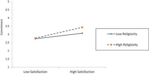 Figure 2. Interaction effect.