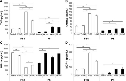 Figure 6 Measurement of inflammatory cytokine secretion by RAW264 cells after FT9110 exposure.Notes: Cultured RAW264 cells were exposed to FT9110 at 10 µg/mL. After 24 hours, levels of cytokine and chemokine secretion were analyzed. (A) TNF. (B) RANTES. (C) MIP-1α. (D) MCP-1. The control was medium containing each dispersant only. Data are expressed as mean ± SE (n=3). *P<0.05; **P<0.01.Abbreviations: FT9110, Flotube 9110; MCP, monocyte chemotactic protein; MIP, macrophage inflammatory protein; PS, polysorbate 80; RANTES, regulated upon activation normal T cell expressed and secreted; SE, standard error; TNF, tumor necrosis factor.