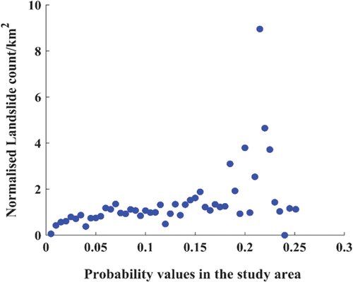 Figure 8. Variation in normalised landslide density as a function of the probability values predicted by (Jessee et al., 2018). The density is calculated for bins with incremental probability values of 0.005. The procedure for calculating the normalized density is mentioned in section 3.1.