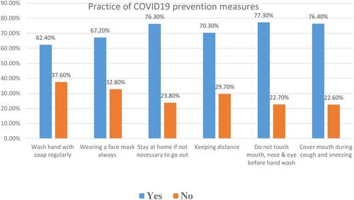 Figure 2 Practice of COVID-19 prevention measures among participants in Dire Dawa, Eastern.