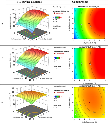 Figure 3 Three-dimensional surface diagrams and contour plots showing the impact of lipid content–surfactant concentration (a), lipid content–amplitude, (b) and surfactant concentration–amplitude, (c) on entrapment efficiency of solid-lipid nanoparticles.