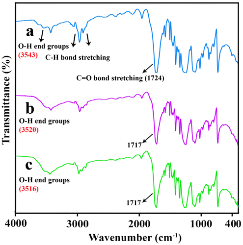 Figure 1. FT-IR spectra of (a) R-PET, (b) R-PET/MWCNT-Gl NC 2 wt.%, and (c) R-PET/MWCNT-Gl NC 4 wt.%.