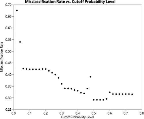 Figure 4. Misclassification rate versus cutoff probability level.