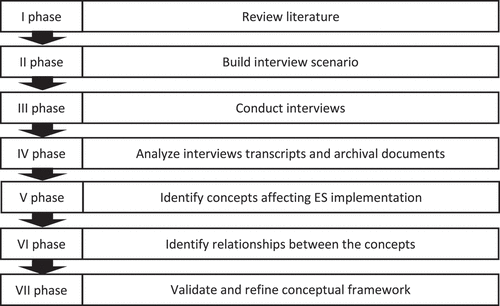 Figure 1. Research Phases.