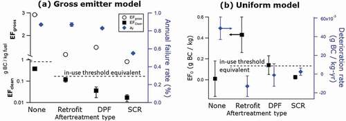 Figure 9. (a) Gross emitter and (b) Uniform model parameters that best fit the observed BC emission factors, grouped by aftertreatment type. Error bars depict 95% confidence intervals