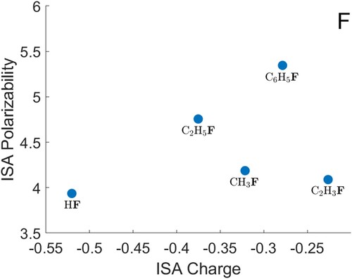 Figure 6. ISA charges and polarisabilities for fluorine atoms, shown in bold type. All quantities are in atomic units.