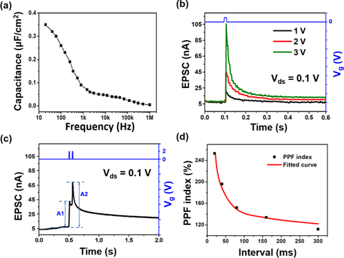 Figure 3. (a) Specific capacitance as a function of the frequency of the [EMIM]DCA electrolyte. (b) Excitatory postsynaptic current (EPSC) under different amplitude gate pulses. (c) Paired-pulse facilitation (PPF). (d) PPF index dependent on the time interval.