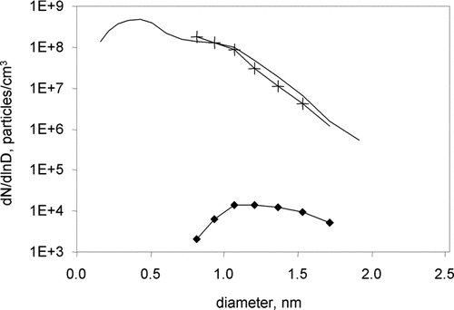 FIG. 9 Size distribution of total nanoparticles (+) determined from the size distribution of negatively charged particles in the flame measured without the particle charger (diamonds) assuming the Boltzmann, T = 1700 K, charge distribution. Also shown in the figure is the SD of total particles measured with the charger (line without symbols). C/O = 0.65 flame H = 5 mm.