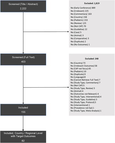 Figure 1. PRISMA diagram.