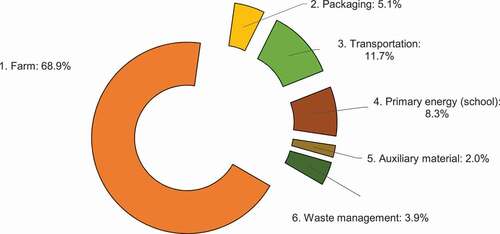 Figure 1. Structure of GHG emissions of school canteens in Ames (%)