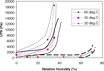 Figure 5. The temperature and relative humidity dependence of the cohesion of whole milk powder; the lines are indication of the expected error ranges.