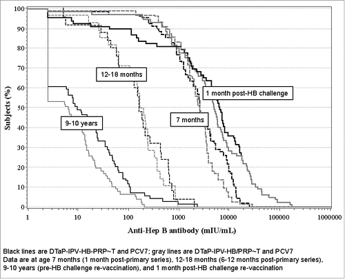Figure 3. Reverse cumulative distribution curves for anti-HB antibody post-primary vaccination, persistence at 12–18 months and 9–10 years of age, and response to HB challenge re-vaccination at 9–10 years of age.