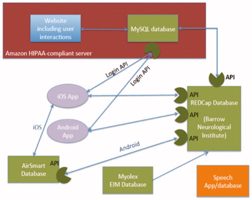 Figure 3 Diagram showing the complex interconnection between various components of the data acquisition system.