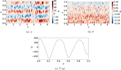 Figure 3. Snapshots of ψ, θ and zonal flow U¯ for Pr=1, η∗=5×105, Q=0, Bf=0.5, and Ra/RacHD=3. (a) ψ. (b) θ and (c) U¯(y). (Colour online)
