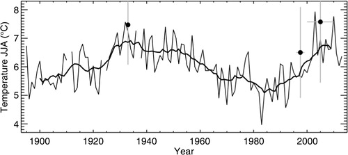 Fig. 2  Summer (June, July, August) average temperatures (thin line) and 10-year running mean (thick line) in Tasiilaq (Cappelen Citation2014). The dots indicate the average temperatures during this study's observational periods in 1933, 1996–99 and 2000–2010. Horizontal grey lines indicate the time span, vertical ones the standard deviations.